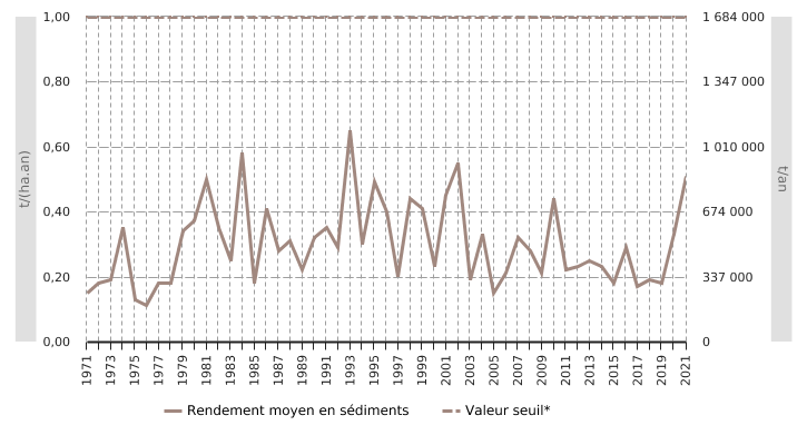 Rendements moyens en sédiments par érosion hydrique diffuse des sols en Wallonie